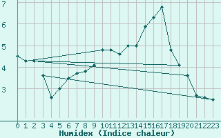 Courbe de l'humidex pour Besanon (25)