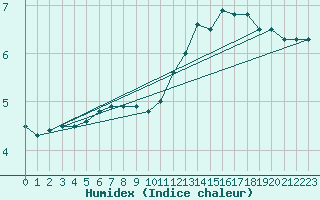 Courbe de l'humidex pour Munte (Be)