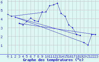 Courbe de tempratures pour Terschelling Hoorn