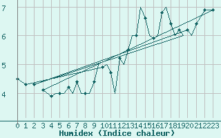 Courbe de l'humidex pour Guernesey (UK)