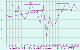 Courbe du refroidissement olien pour Cap de la Hve (76)