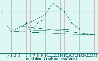 Courbe de l'humidex pour Quickborn