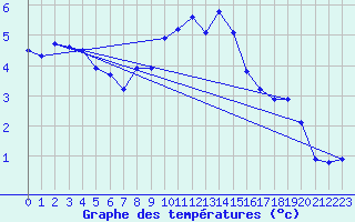 Courbe de tempratures pour Engins (38)