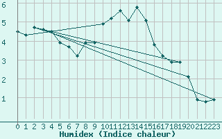 Courbe de l'humidex pour Engins (38)