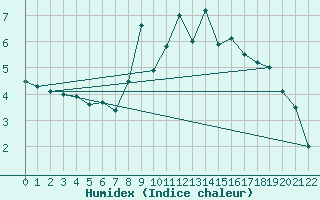 Courbe de l'humidex pour Roncesvalles