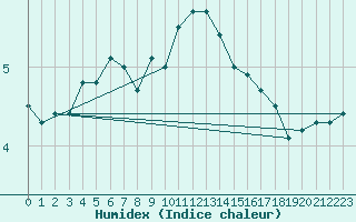 Courbe de l'humidex pour Nyon-Changins (Sw)