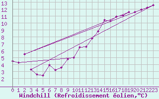 Courbe du refroidissement olien pour Geisenheim