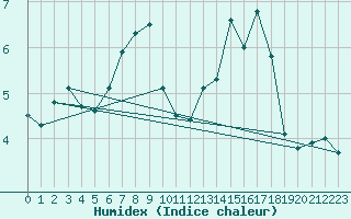 Courbe de l'humidex pour Merklingen