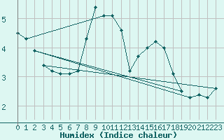 Courbe de l'humidex pour Preitenegg