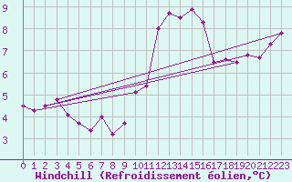 Courbe du refroidissement olien pour Saint-Quentin (02)