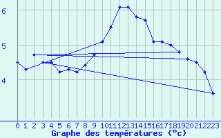 Courbe de tempratures pour Gsgen