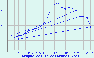 Courbe de tempratures pour Biache-Saint-Vaast (62)