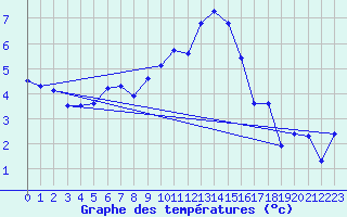 Courbe de tempratures pour Werl