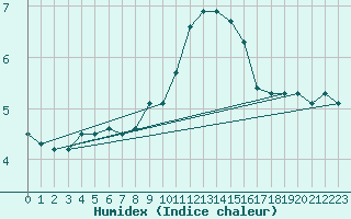 Courbe de l'humidex pour Selonnet - Chabanon (04)