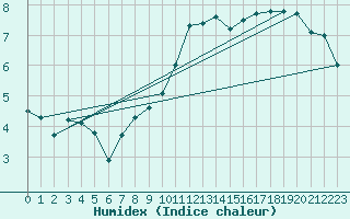 Courbe de l'humidex pour Deutschneudorf-Brued