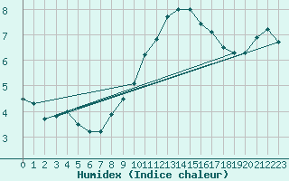 Courbe de l'humidex pour Bad Salzuflen