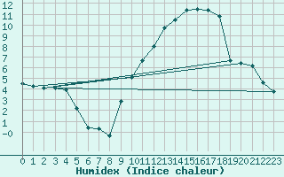 Courbe de l'humidex pour Beauvais (60)