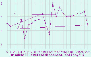 Courbe du refroidissement olien pour Kleinzicken