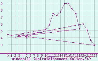 Courbe du refroidissement olien pour Tauxigny (37)