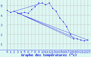Courbe de tempratures pour Terschelling Hoorn