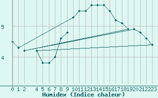 Courbe de l'humidex pour Fortun