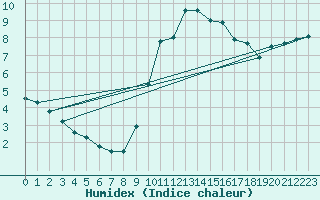 Courbe de l'humidex pour Vila Real