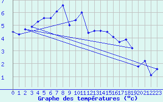 Courbe de tempratures pour Moleson (Sw)