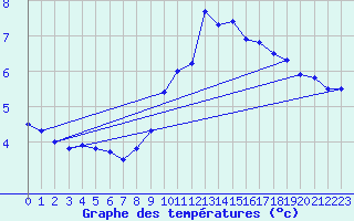 Courbe de tempratures pour Camaret (29)