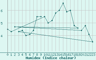 Courbe de l'humidex pour Oppdal-Bjorke