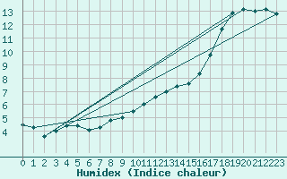 Courbe de l'humidex pour Chivres (Be)