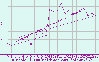 Courbe du refroidissement olien pour Liscombe