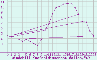 Courbe du refroidissement olien pour Pomrols (34)
