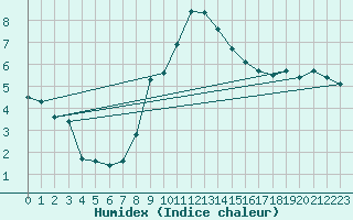 Courbe de l'humidex pour Hurbanovo