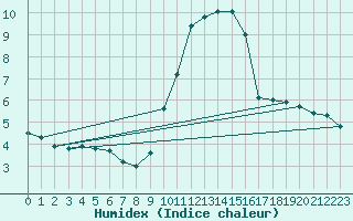 Courbe de l'humidex pour Boulaide (Lux)