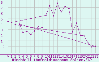 Courbe du refroidissement olien pour Madridejos