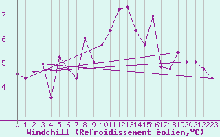 Courbe du refroidissement olien pour Chteauroux (36)