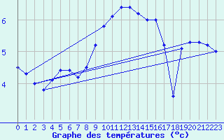 Courbe de tempratures pour Wattisham