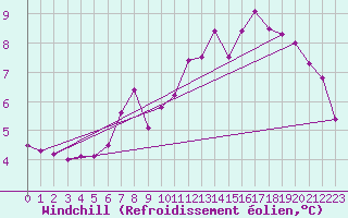 Courbe du refroidissement olien pour Mende - Chabrits (48)