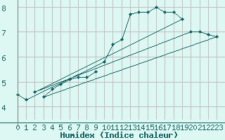 Courbe de l'humidex pour Villarzel (Sw)