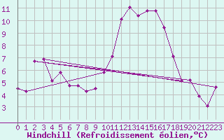 Courbe du refroidissement olien pour Les Pennes-Mirabeau (13)