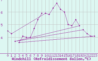Courbe du refroidissement olien pour Tauxigny (37)