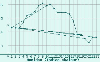 Courbe de l'humidex pour Ljungby