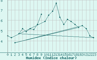 Courbe de l'humidex pour Weybourne