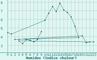 Courbe de l'humidex pour Retie (Be)