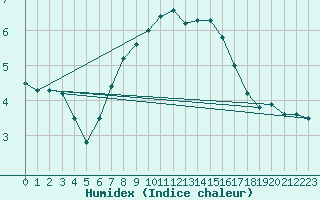 Courbe de l'humidex pour Valga