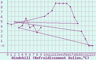 Courbe du refroidissement olien pour Annecy (74)