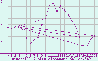Courbe du refroidissement olien pour Herstmonceux (UK)