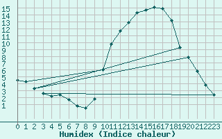 Courbe de l'humidex pour Cerisiers (89)