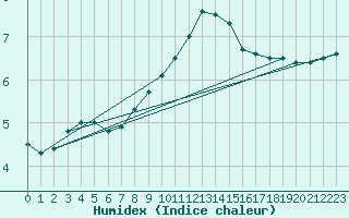 Courbe de l'humidex pour Kahler Asten