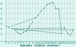 Courbe de l'humidex pour Leconfield